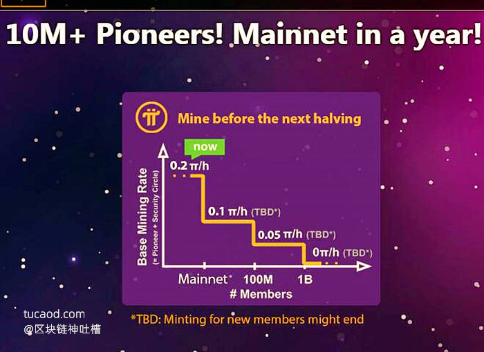 Pi Mainnet pi币1000万用户挖矿速度减半 10M+Poneers!Mainnet in a year!派币Pi Network官网最新消息动态